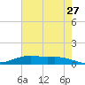 Round Point tide chart for Wednesday, May 27, 2026