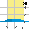 Round Point tide chart for Thursday, May 28, 2026
