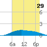 Round Point tide chart for Friday, May 29, 2026