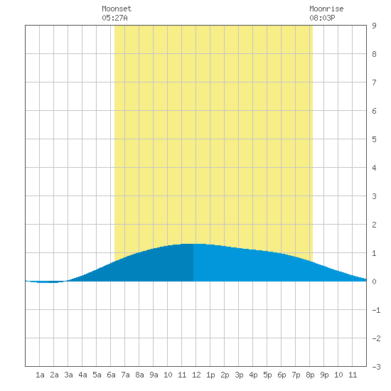 Round Point tide chart for Saturday, May 30, 2026