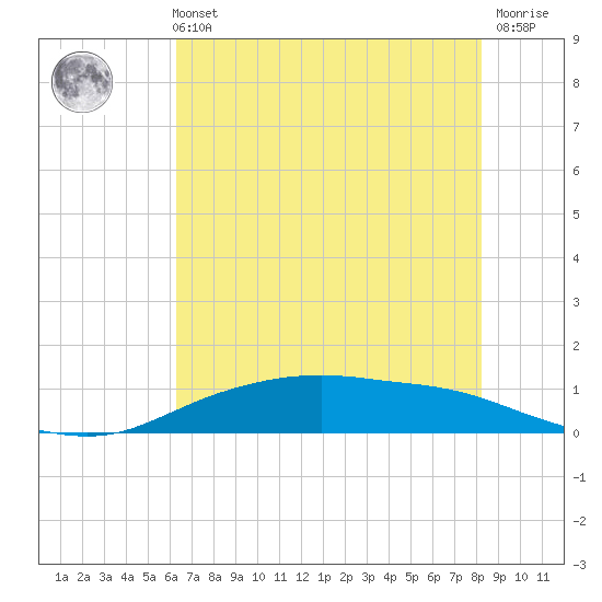 Round Point tide chart for Sunday, May 31, 2026