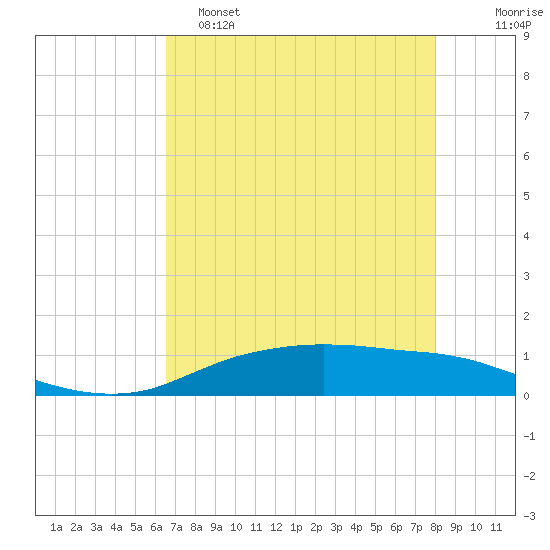 Round Point tide chart for Monday, May 4, 2026