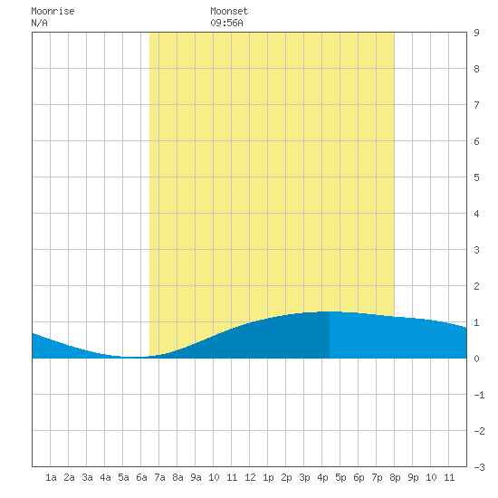 Round Point tide chart for Wednesday, May 6, 2026