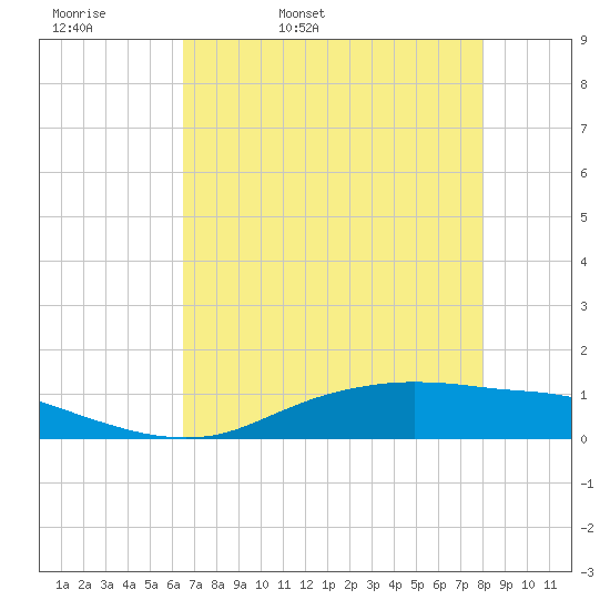 Round Point tide chart for Thursday, May 7, 2026