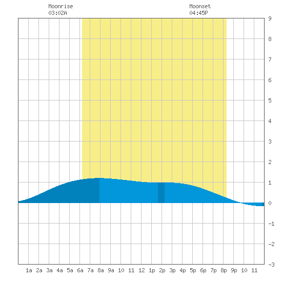 Round Point tide chart for Thursday, June 11, 2026