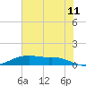 Round Point tide chart for Thursday, June 11, 2026