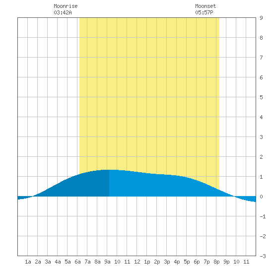 Round Point tide chart for Friday, June 12, 2026
