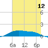 Round Point tide chart for Friday, June 12, 2026