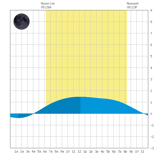 Round Point tide chart for Sunday, June 14, 2026