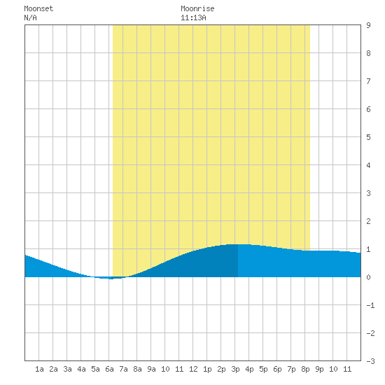 Round Point tide chart for Friday, June 19, 2026