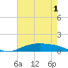 Round Point tide chart for Monday, June 1, 2026