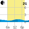 Round Point tide chart for Sunday, June 21, 2026