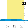 Round Point tide chart for Monday, June 22, 2026