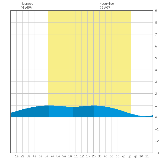 Round Point tide chart for Tuesday, June 23, 2026