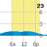 Round Point tide chart for Tuesday, June 23, 2026