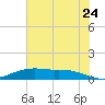 Round Point tide chart for Wednesday, June 24, 2026