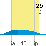 Round Point tide chart for Thursday, June 25, 2026