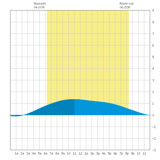 Round Point tide chart for Saturday, June 27, 2026