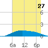Round Point tide chart for Saturday, June 27, 2026