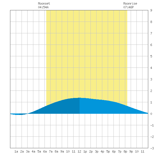 Round Point tide chart for Sunday, June 28, 2026