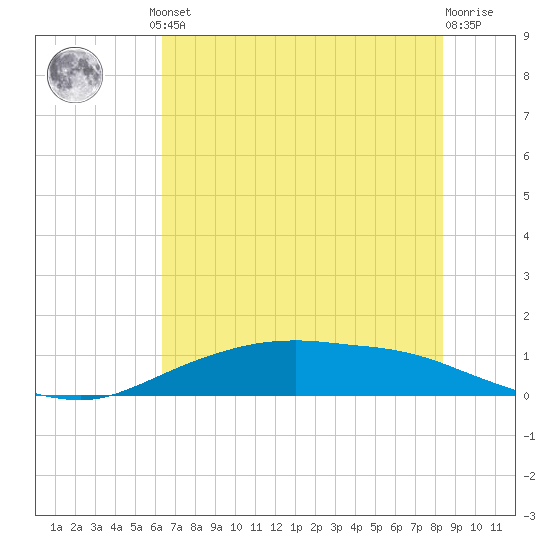 Round Point tide chart for Monday, June 29, 2026