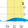Round Point tide chart for Wednesday, July 1, 2026