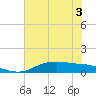 Round Point tide chart for Friday, July 3, 2026