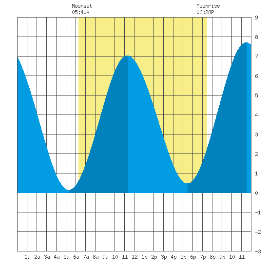 Rowayton tide chart for Friday, April 11, 2025