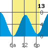 Rowayton tide chart for Sunday, April 13, 2025
