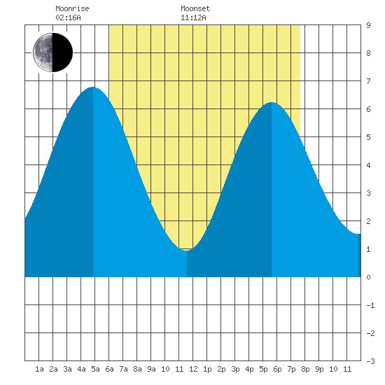 Rowayton tide chart for Sunday, April 20, 2025
