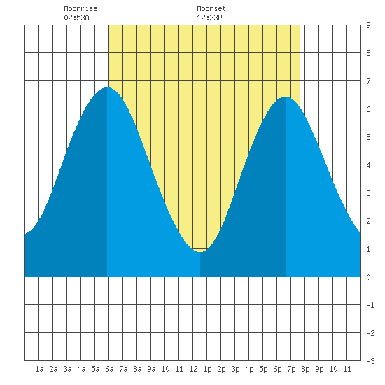 Rowayton tide chart for Monday, April 21, 2025