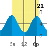 Rowayton tide chart for Monday, April 21, 2025