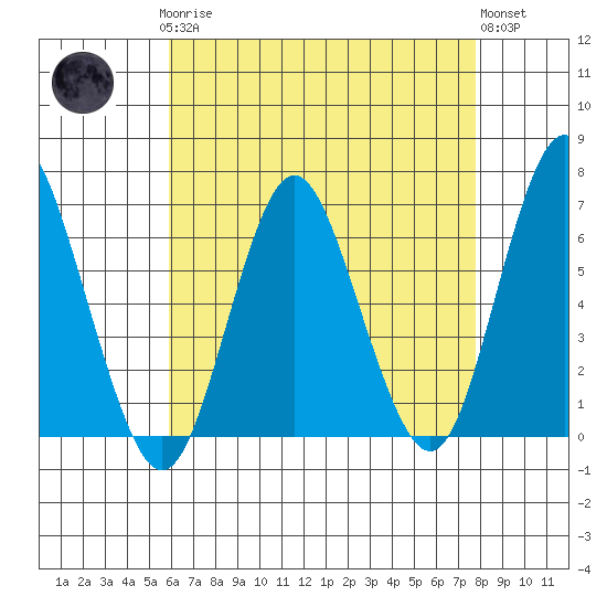 Rowayton tide chart for Sunday, April 27, 2025