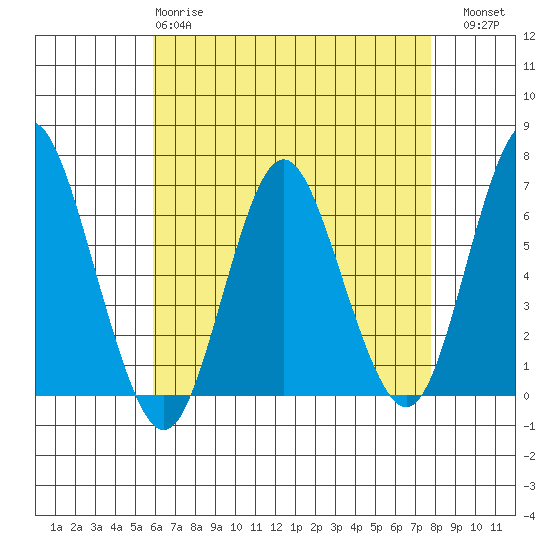 Rowayton tide chart for Monday, April 28, 2025