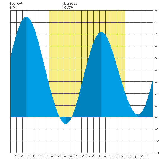 Rowayton tide chart for Wednesday, April 2, 2025