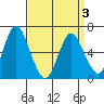 Rowayton tide chart for Thursday, April 3, 2025