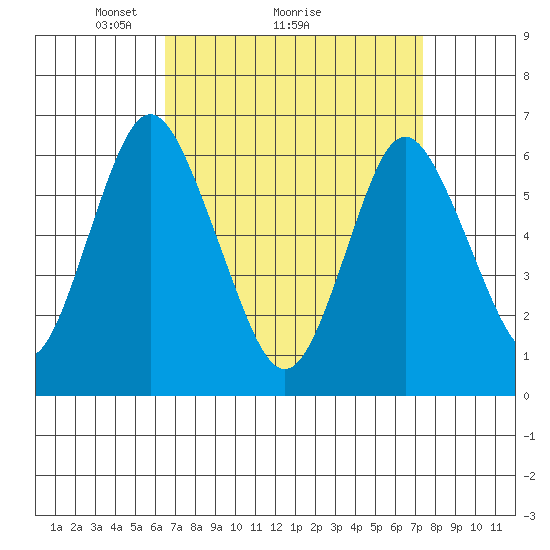 Rowayton tide chart for Saturday, April 5, 2025