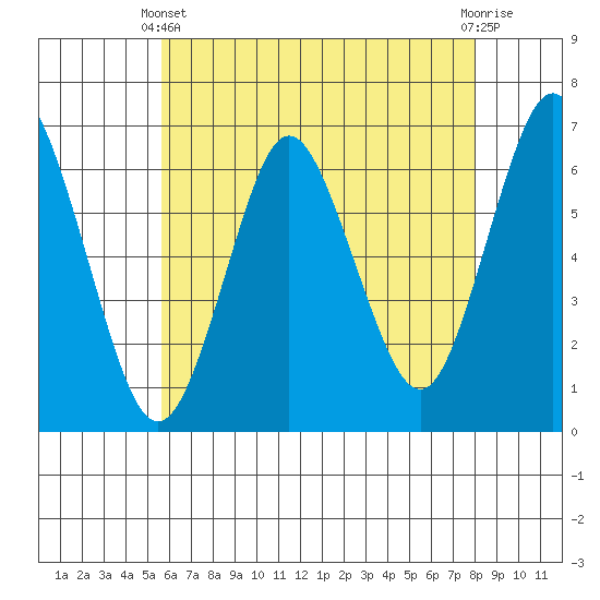 Rowayton tide chart for Sunday, May 11, 2025