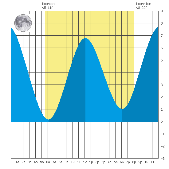 Rowayton tide chart for Monday, May 12, 2025