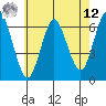 Rowayton tide chart for Monday, May 12, 2025
