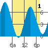 Rowayton tide chart for Thursday, May 1, 2025