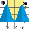 Rowayton tide chart for Tuesday, May 20, 2025