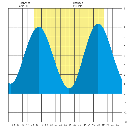 Rowayton tide chart for Wednesday, May 21, 2025
