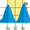 Rowayton tide chart for Wednesday, May 21, 2025