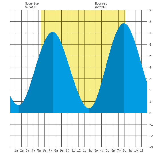 Rowayton tide chart for Thursday, May 22, 2025