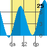 Rowayton tide chart for Sunday, May 25, 2025