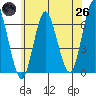 Rowayton tide chart for Monday, May 26, 2025
