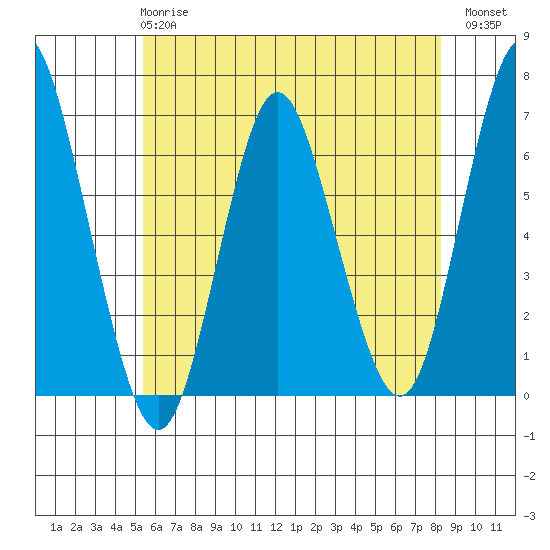 Rowayton tide chart for Tuesday, May 27, 2025