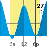 Rowayton tide chart for Tuesday, May 27, 2025