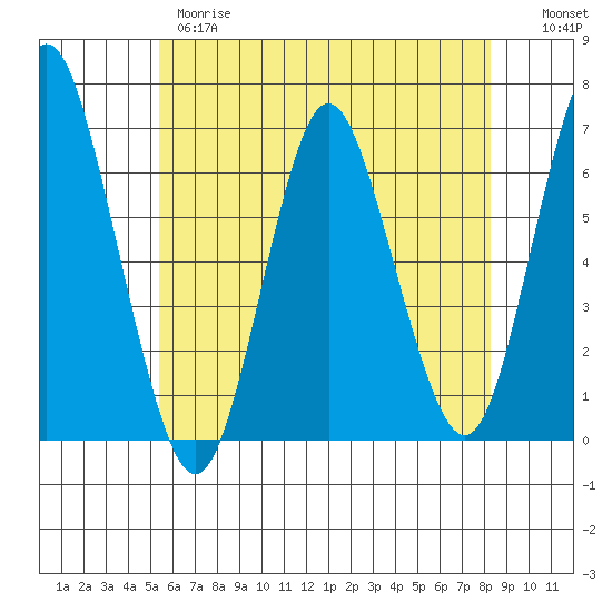 Rowayton tide chart for Wednesday, May 28, 2025
